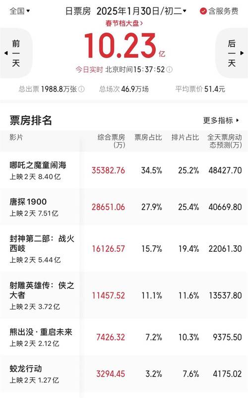 今日科普一下！哪吒2票房超50亿,百科词条爱好_2024最新更新