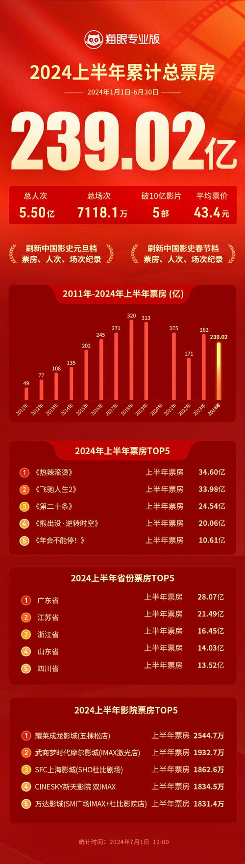 今日科普一下！春节档票房破14亿,百科词条爱好_2024最新更新